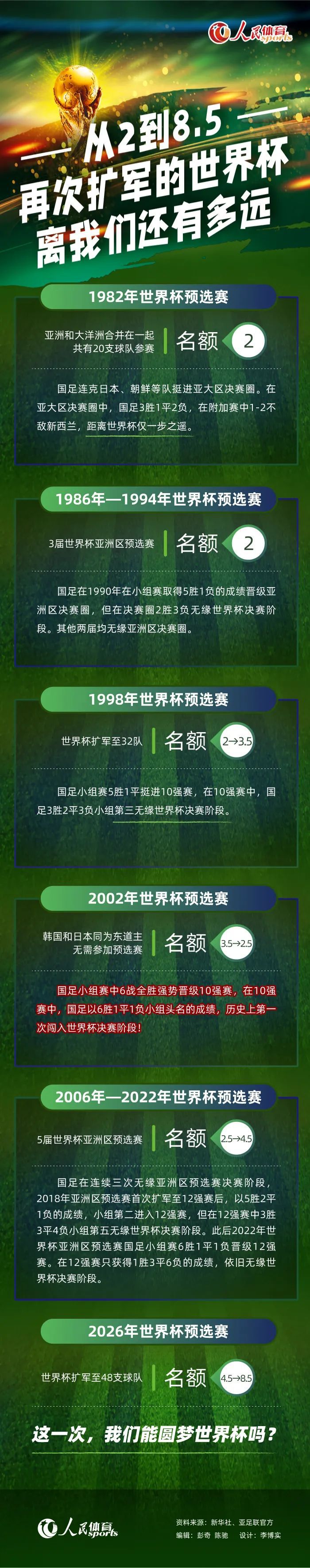 总计，在20场正式比赛里一共打进9球，贡献6助攻。